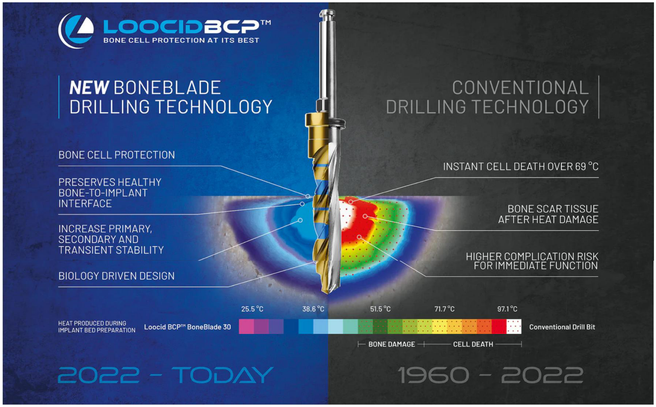 LOOCID BCP vs conventional drilling — thermal comparison